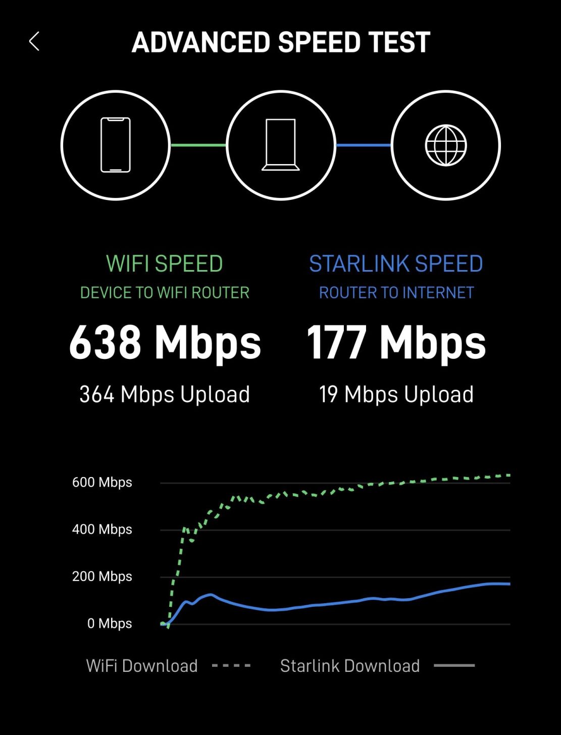 Скорость спутникового интернета Starlink приближается к 1 Гбит/с - 4PDA