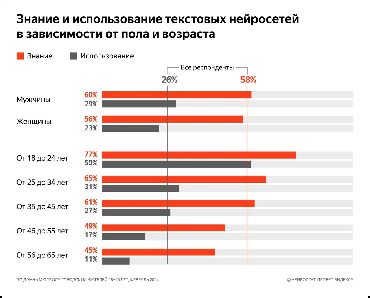 Яндекс» рассказал, как россияне чаще всего используют нейросети - 4PDA