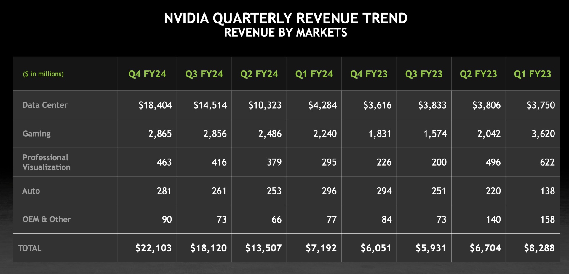 ИИ помог NVIDIA увеличить прибыль почти в 7 раз за год - 4PDA