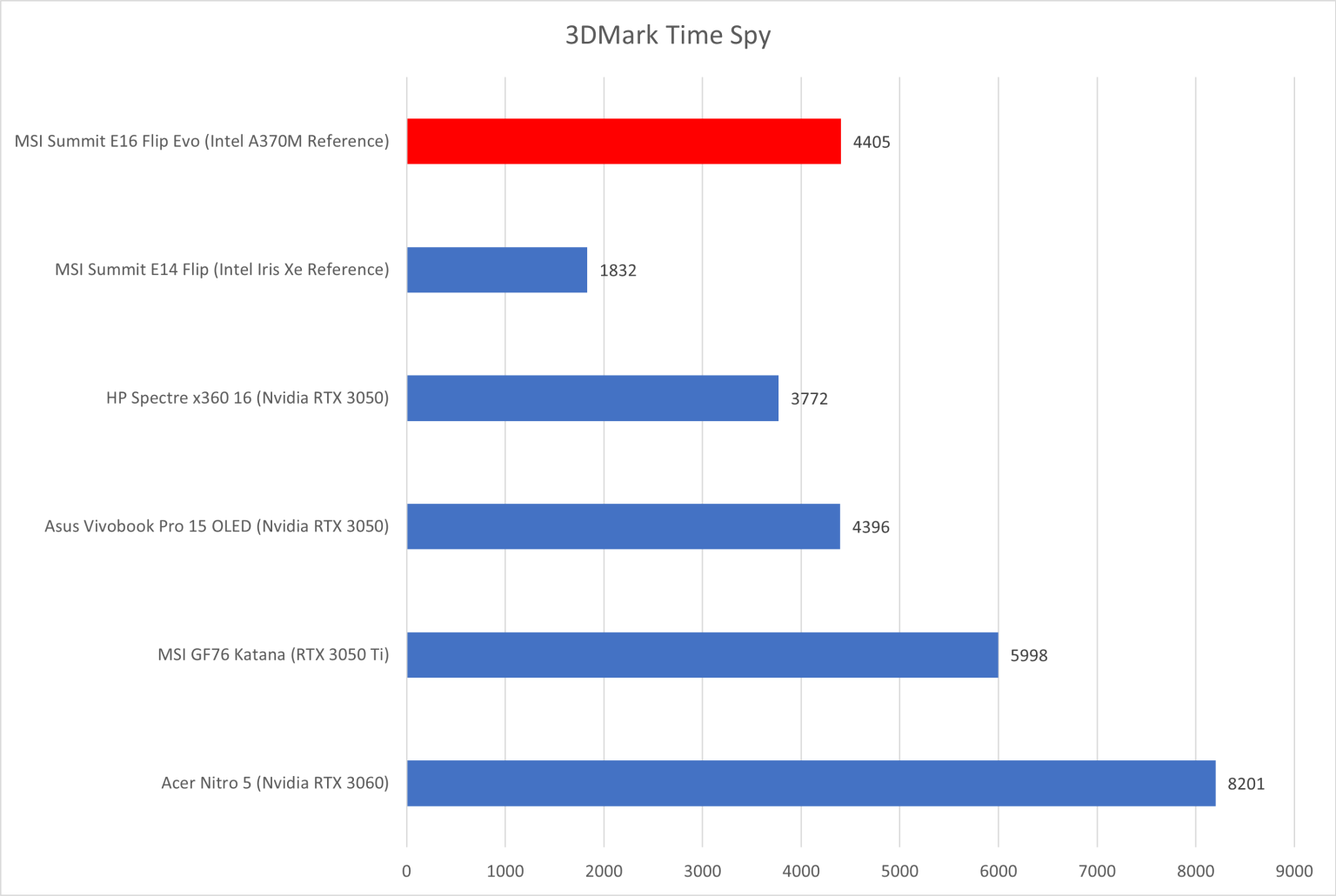 Официальные тесты Intel Arc A370M: уровень младшей GeForce RTX - 4PDA