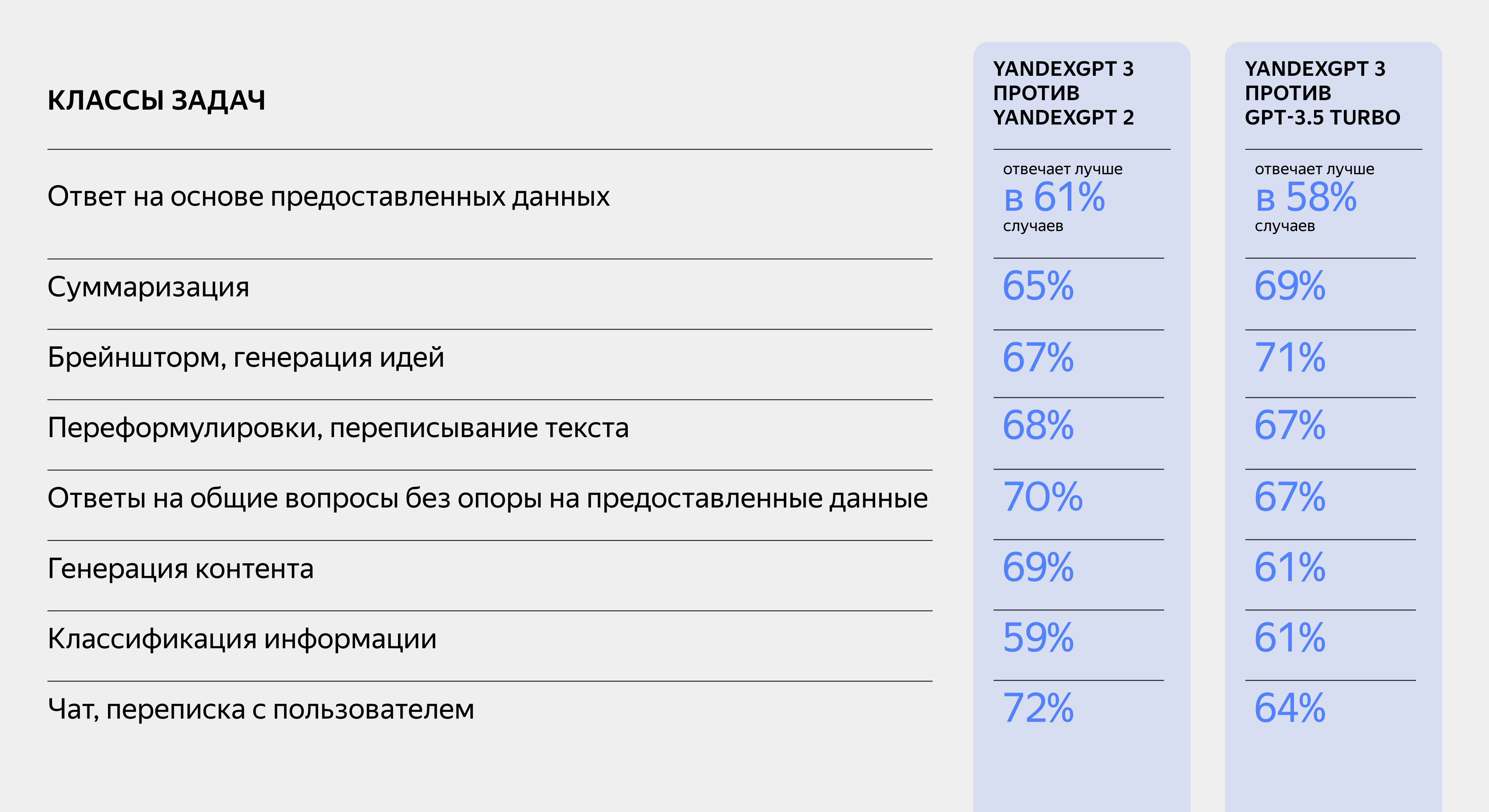 Представлена нейросеть YandexGPT 3 Pro: умнее, точнее и быстрее прошлой  версии - 4PDA