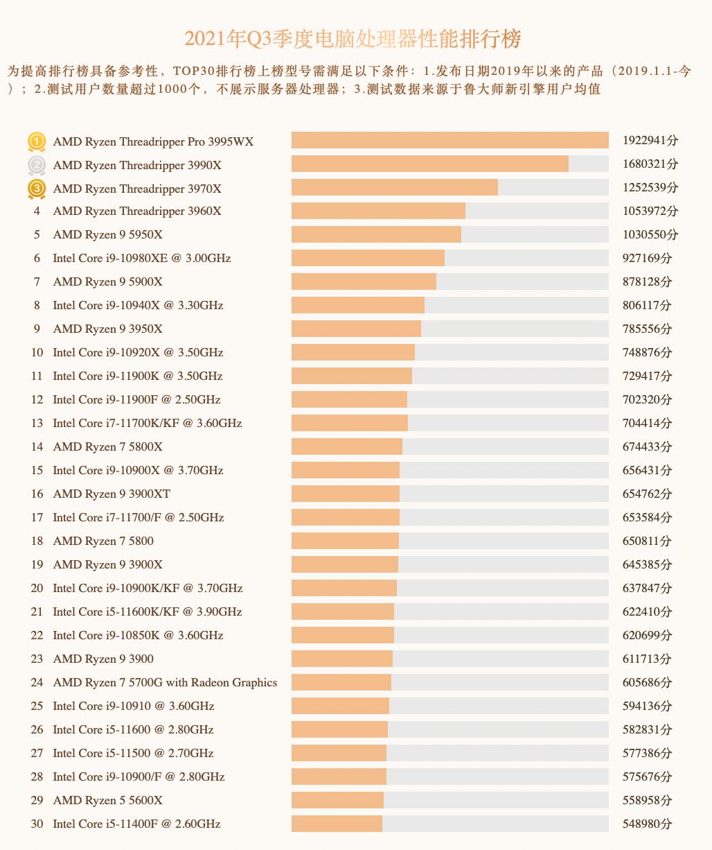 процессоры по рейтингу таблица телефонов (100) фото