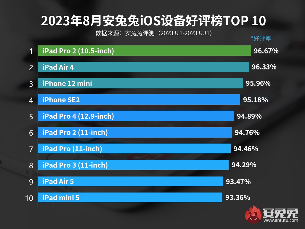 Обновился «народный» рейтинг iOS устройств. В нём ни одного свежего iPhone  - 4PDA