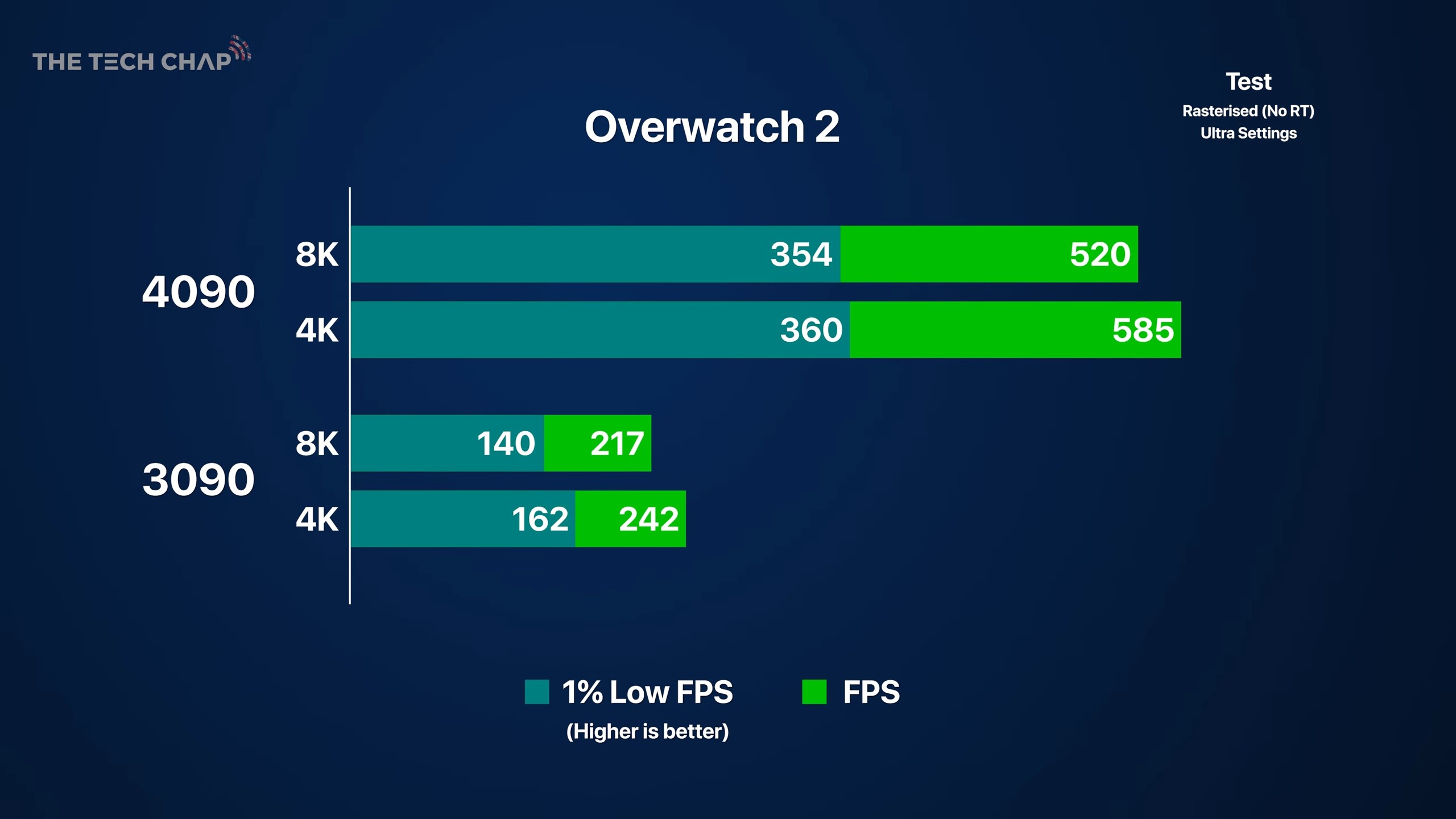 Первые тесты GeForce RTX 4090: больше 500 fps в разрешении 8K - 4PDA