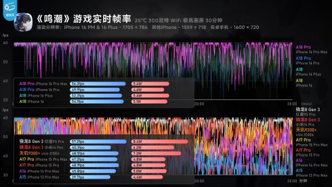 Тесты: iOS 18 улучшает автономность старых iPhone