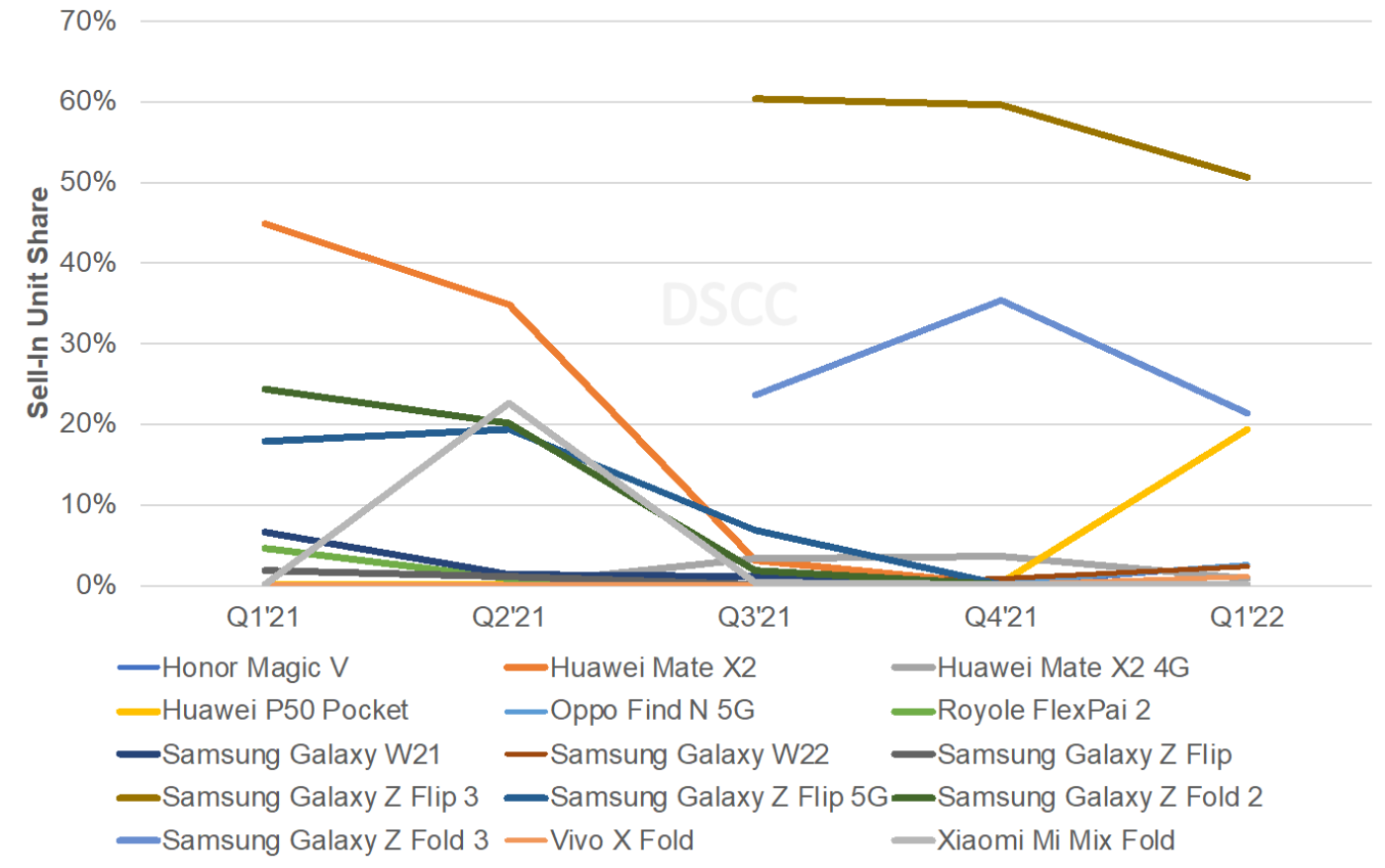 Названы самые продаваемые гибкие смартфоны. В топ-3 не только Samsung - 4PDA