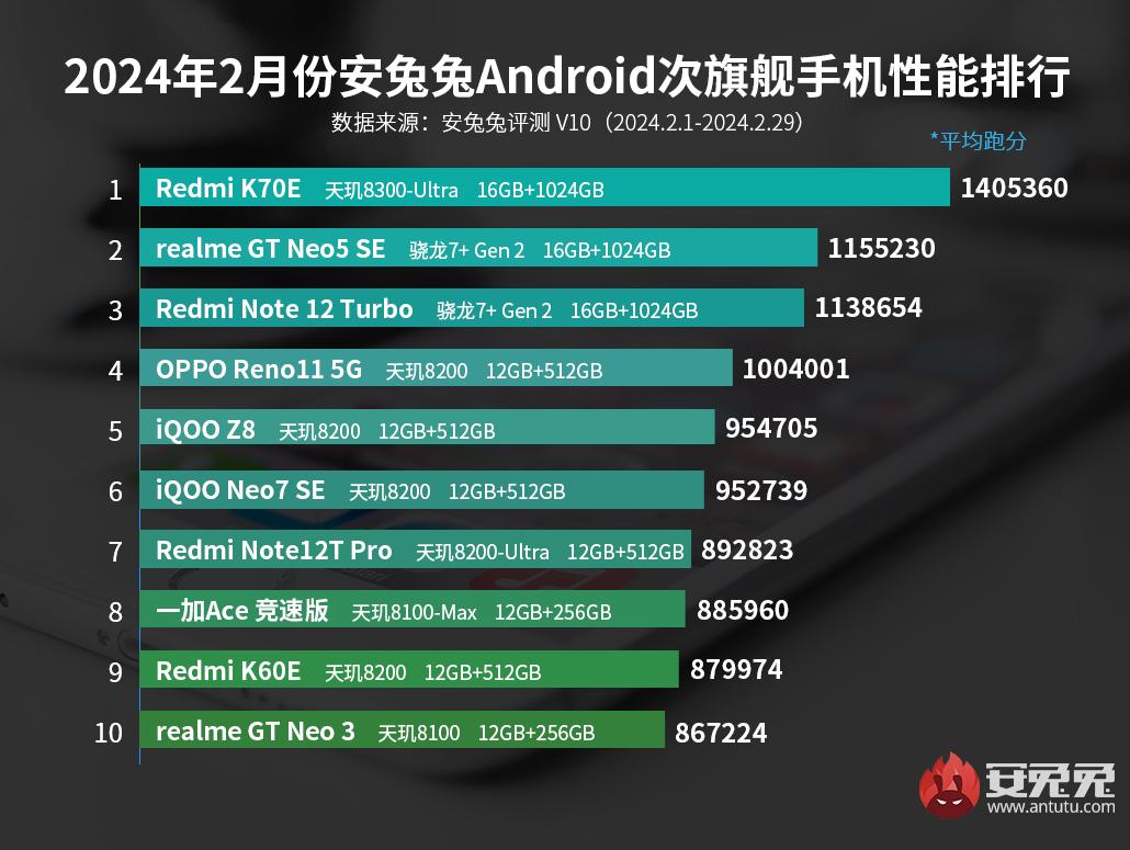 Среди Android-середнячков определён однозначный лидер - 4PDA