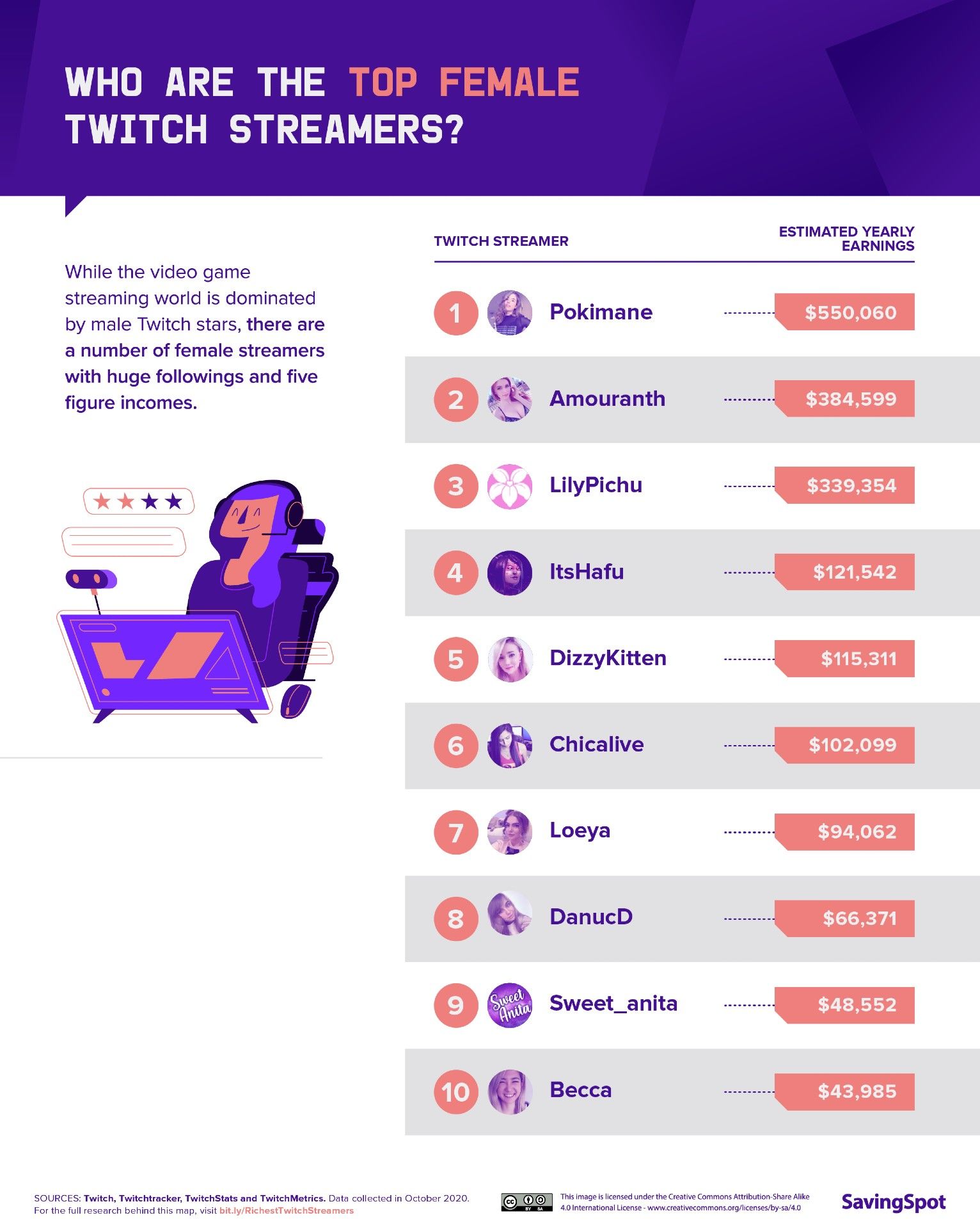 Самая успешная девушка-стример заработала $550 тысяч за 2020 год - 4PDA