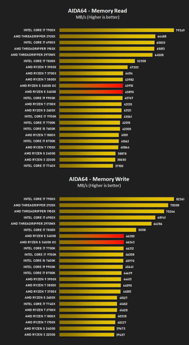 AMD Ryzen 5 3400G превзошёл флагман Intel в игровых тестах - 4PDA