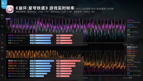 Тесты: iOS 18 улучшает автономность старых iPhone