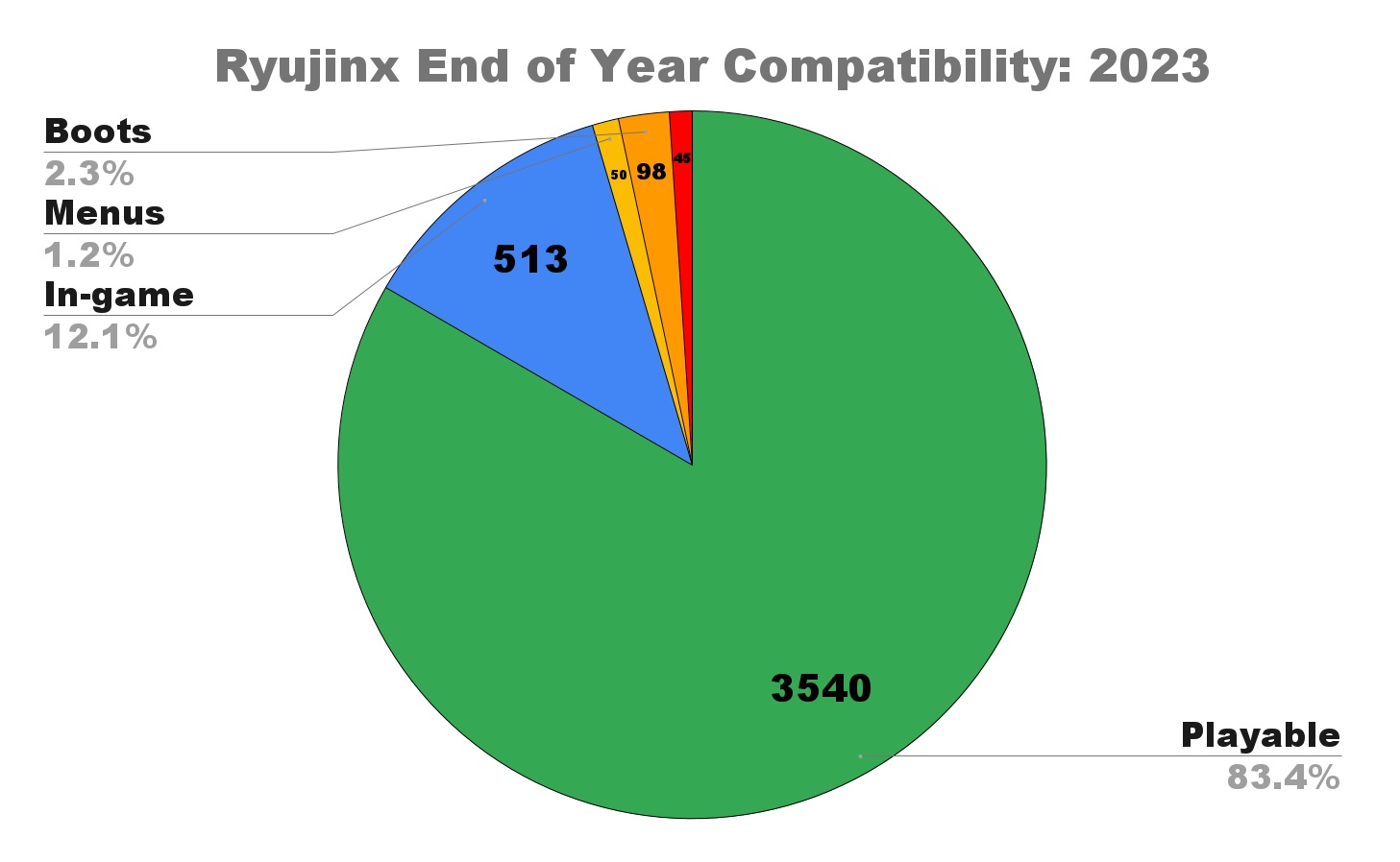 Большая часть. Эмулятор Ryujinx позволяет запустить 83% игр Switch - 4PDA