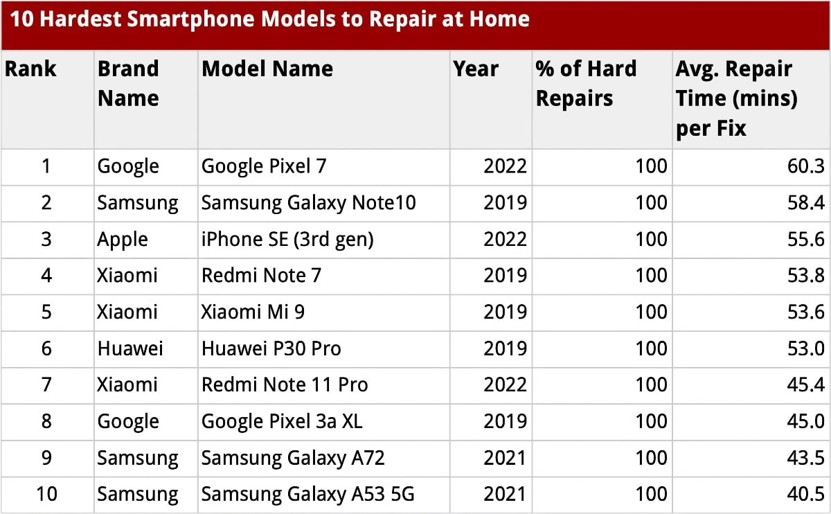 Android-флагманы уступили новым iPhone по ремонтопригодности «на дому» -  4PDA