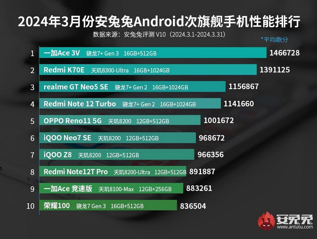 В AnTuTu назвали самые мощные «середнячки» марта - 4PDA