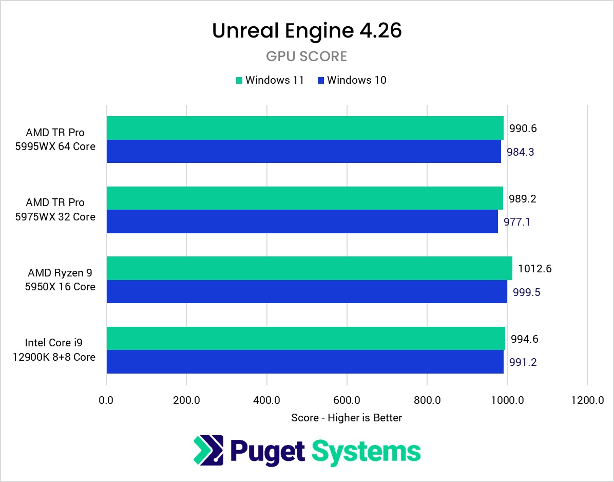 Большое сравнение скорости работы Windows 10 и 11 - 4PDA