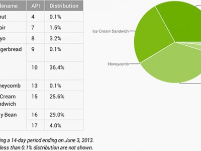   Android  : Jelly Bean  33% 