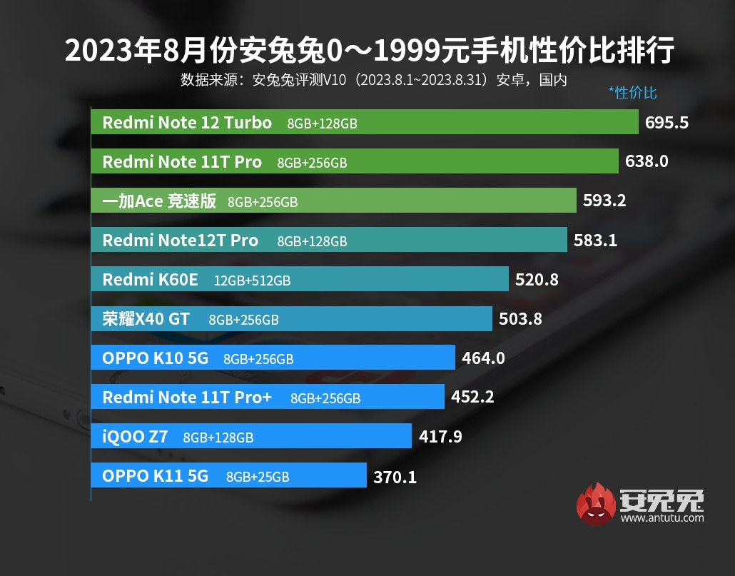 Лучшие смартфоны за свои деньги по версии AnTuTu. Август 2023 - 4PDA