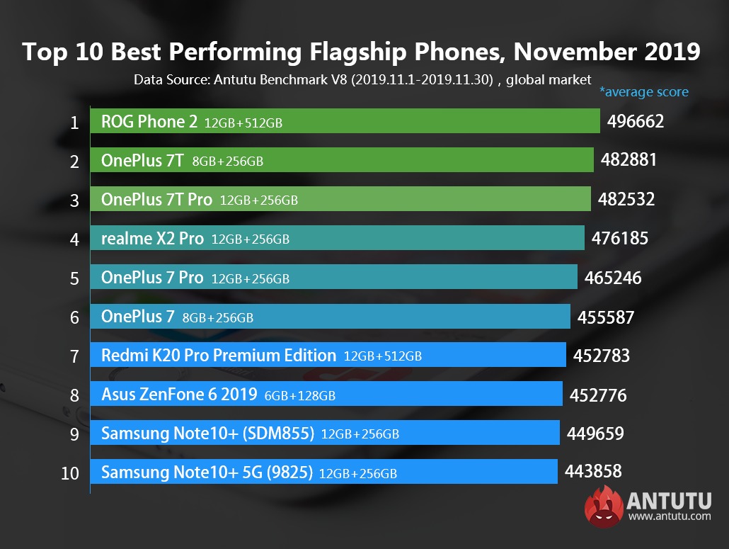 AnTuTu опубликовал рейтинг самых мощных смартфонов ноября - 4PDA