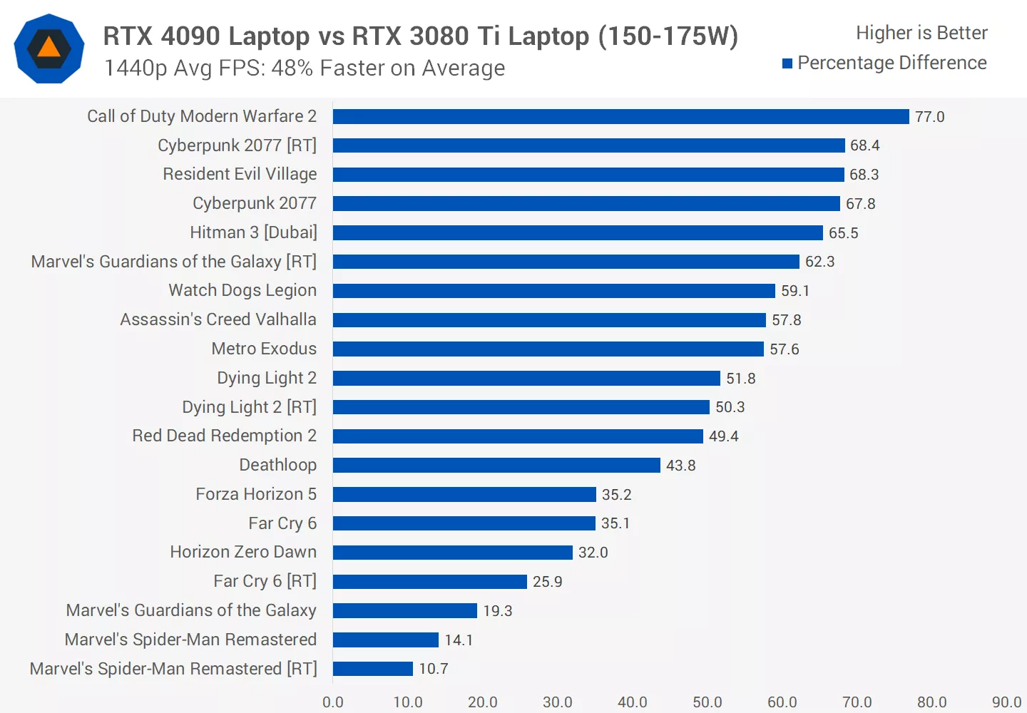 Первые тесты мобильной RTX 4090: уровень десктопных флагманов - 4PDA