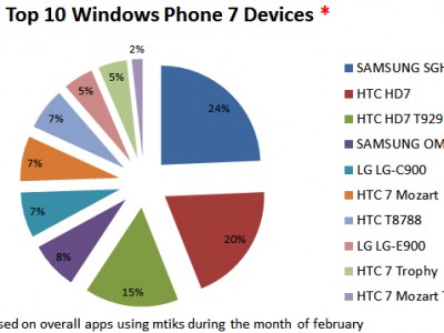 HTC     Windows Phone 7