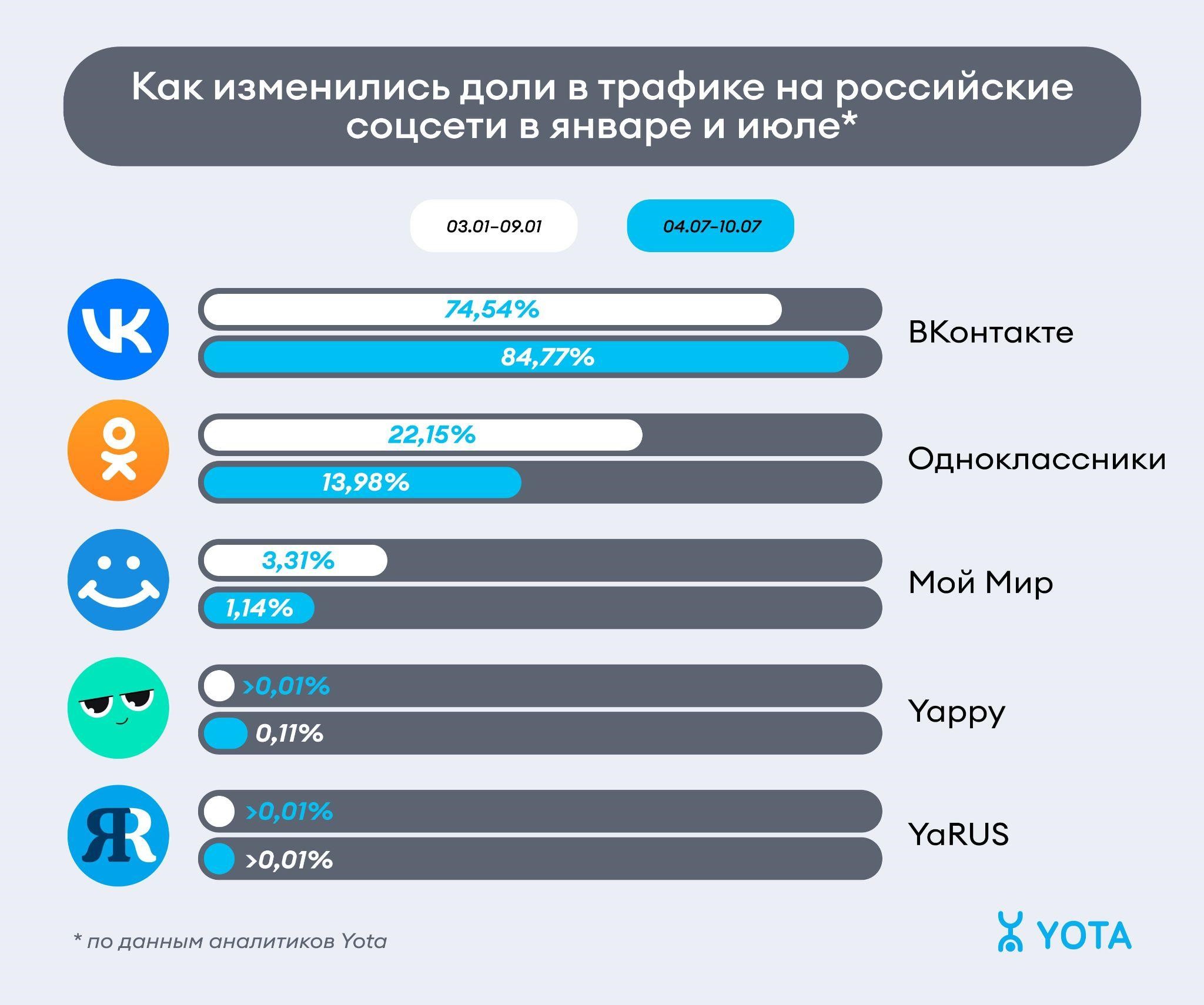 Как менялась популярность российских соцсетей в этом году? Рассказывает Yota  - 4PDA