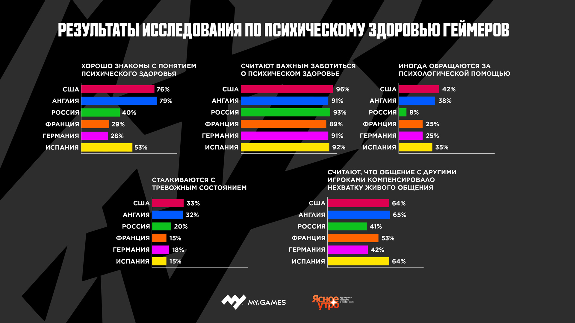 Российские геймеры чаще других сталкиваются с агрессией в онлайн-играх -  4PDA