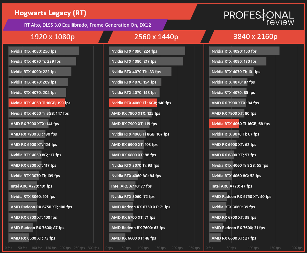 RTX 4060 Ti на 16 ГБ протестировали в 4K. Но это не спасло её репутацию -  4PDA