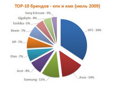 10       ,   DevDB -  2009