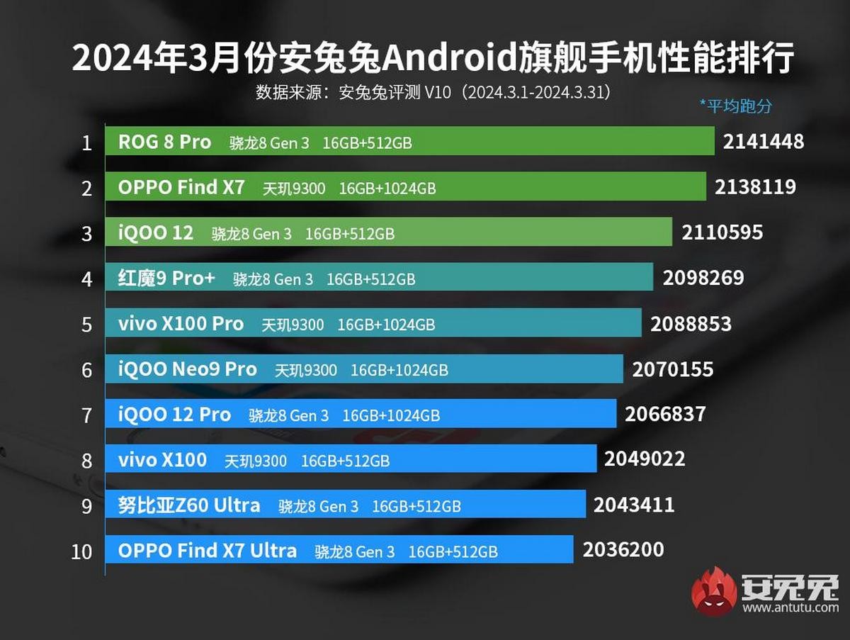 Названы самые мощные смартфоны марта по версии AnTuTu - 4PDA