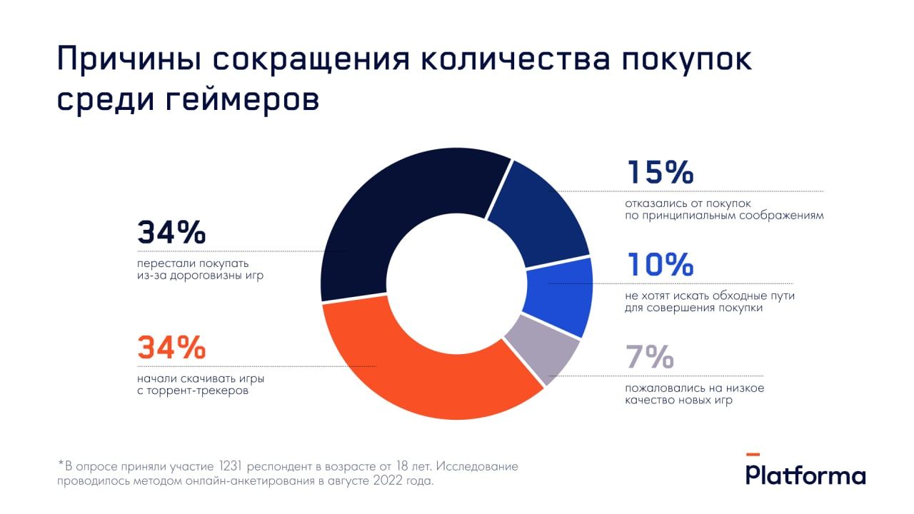 Сколько россиян отказалось от покупки игр? Ответ — в новом исследовании  рынка - 4PDA