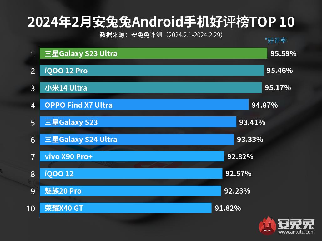 Названы Android-смартфоны, которыми пользователи AnTuTu довольны больше  всего - 4PDA