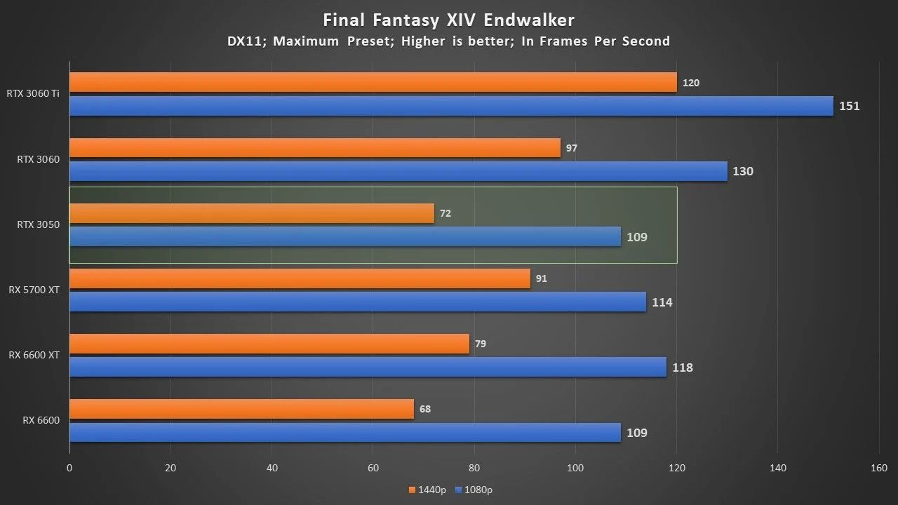 Первые обзоры NVIDIA GeForce RTX 3050 появились за сутки до старта продаж -  4PDA