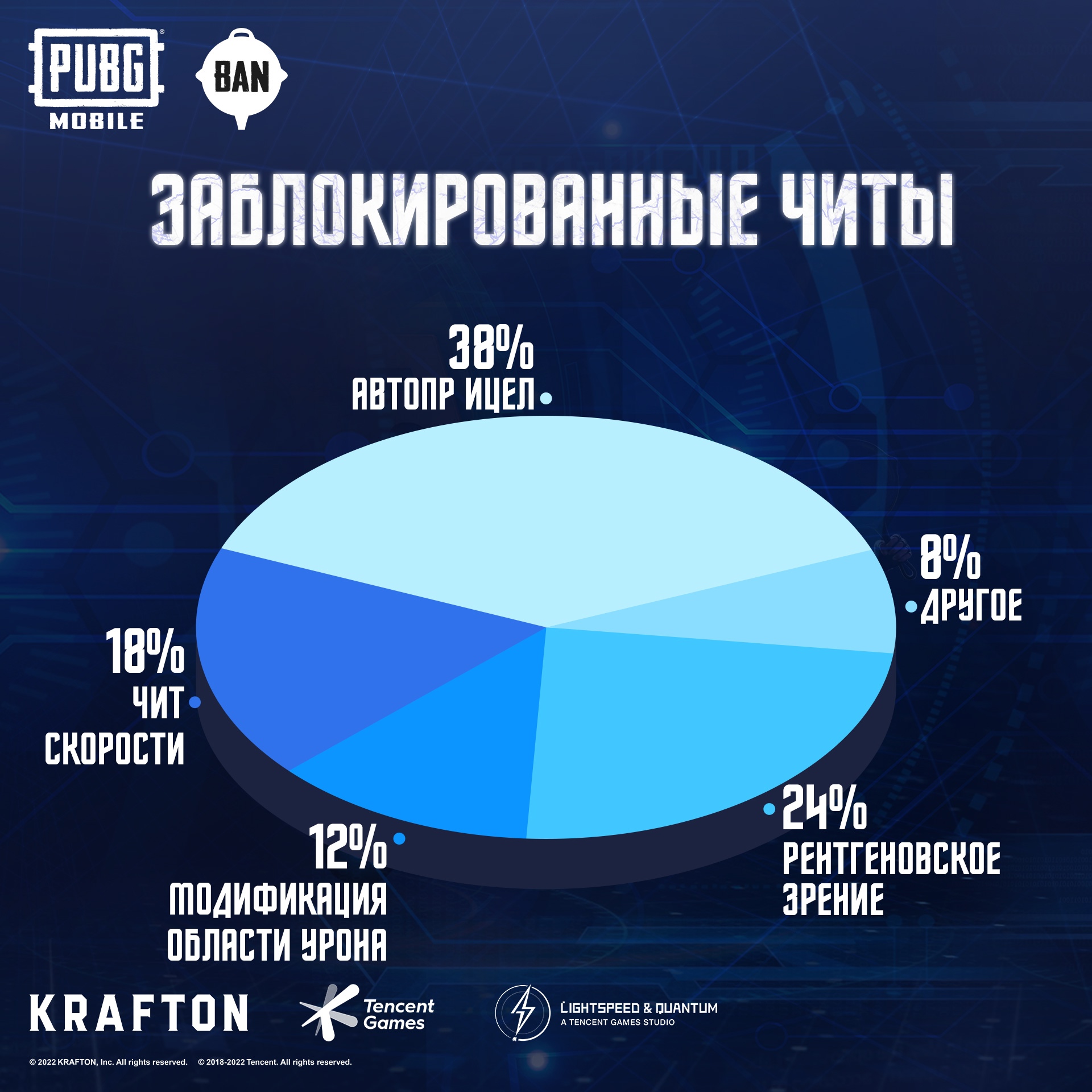 Авторы PUBG Mobile наказали 1,7 миллиона читеров всего за неделю - 4PDA