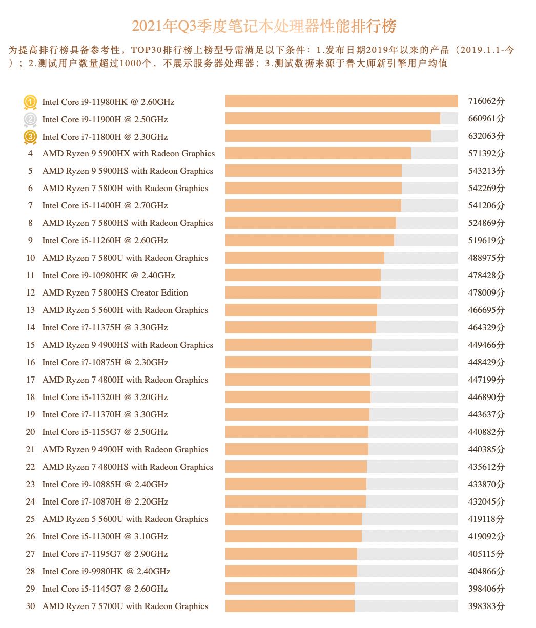 Самые мощные процессоры для ПК и ноутбуков: рейтинг Master Lu - 4PDA