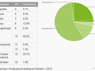    Android    ICS  Jelly Bean