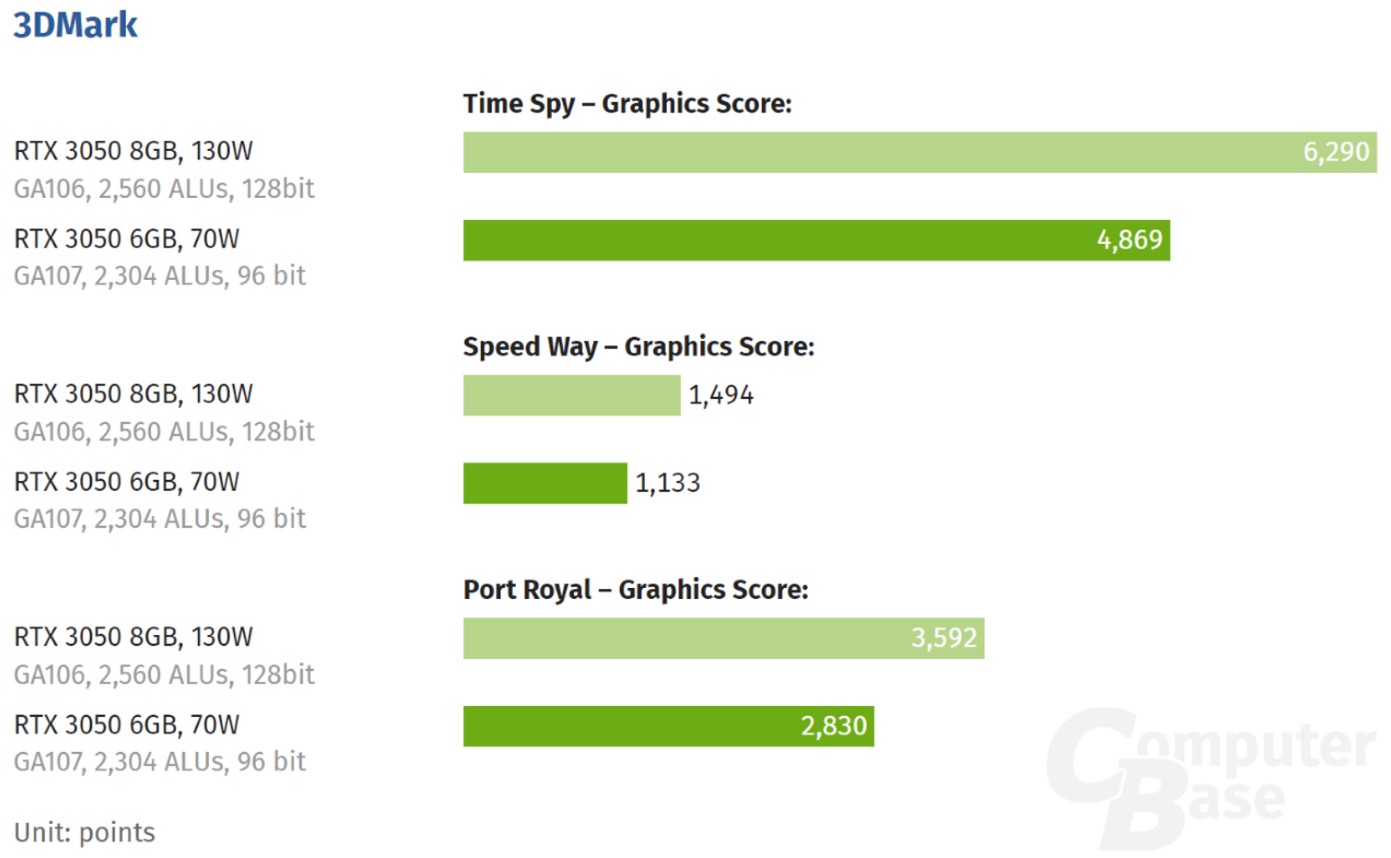 Первые тесты GeForce RTX 3050 (6 ГБ): всё не так уж плохо - 4PDA