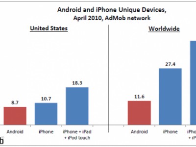 iPhone vs Android   AdMob