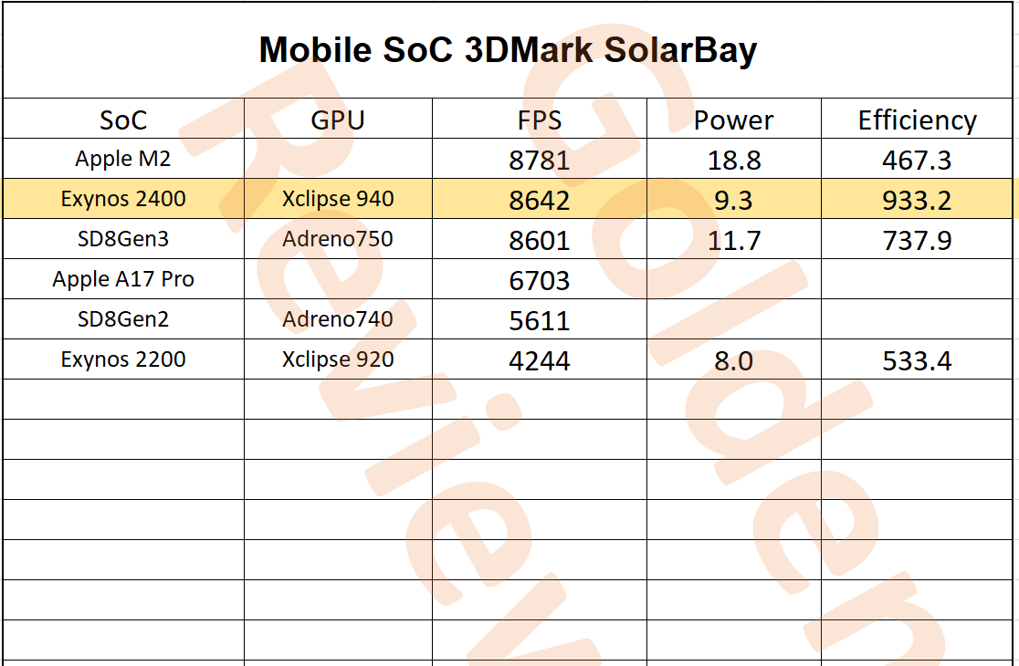 Блогер сравнил процессоры Exynos 2400 и Dimensity 9300 - 4PDA