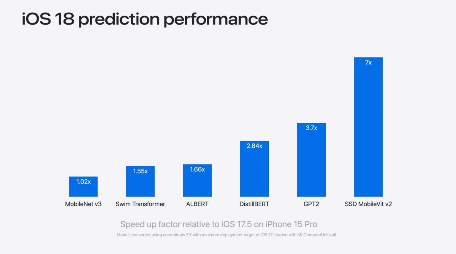 iOS 18 ускорила работу iPhone 15 Pro на 25%. Но с одной оговоркой - 4PDA