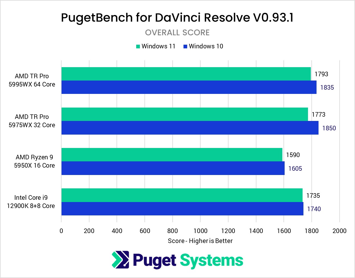 Большое сравнение скорости работы Windows 10 и 11 - 4PDA