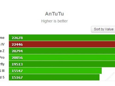    Samsung Galaxy S IV   HTC One