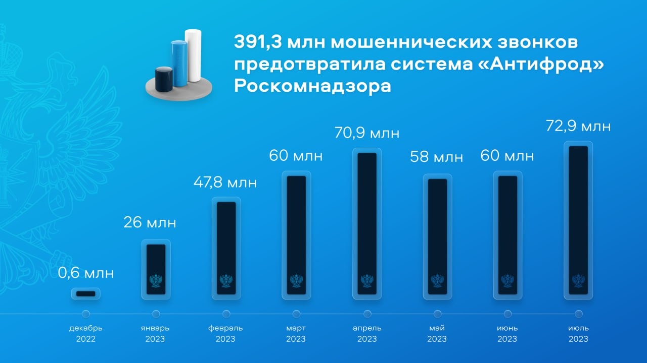 Российская система «Антифрод» заблокировала почти полмиллиарда опасных  звонков - 4PDA