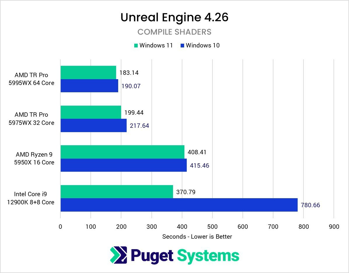 Большое сравнение скорости работы Windows 10 и 11 - 4PDA