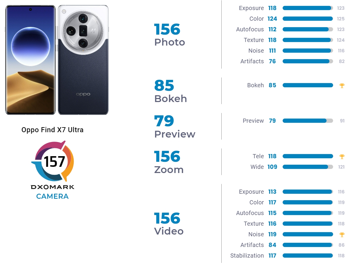 OPPO Find X7 Ultra возглавил рейтинг камерофонов от DxOMark - 4PDA