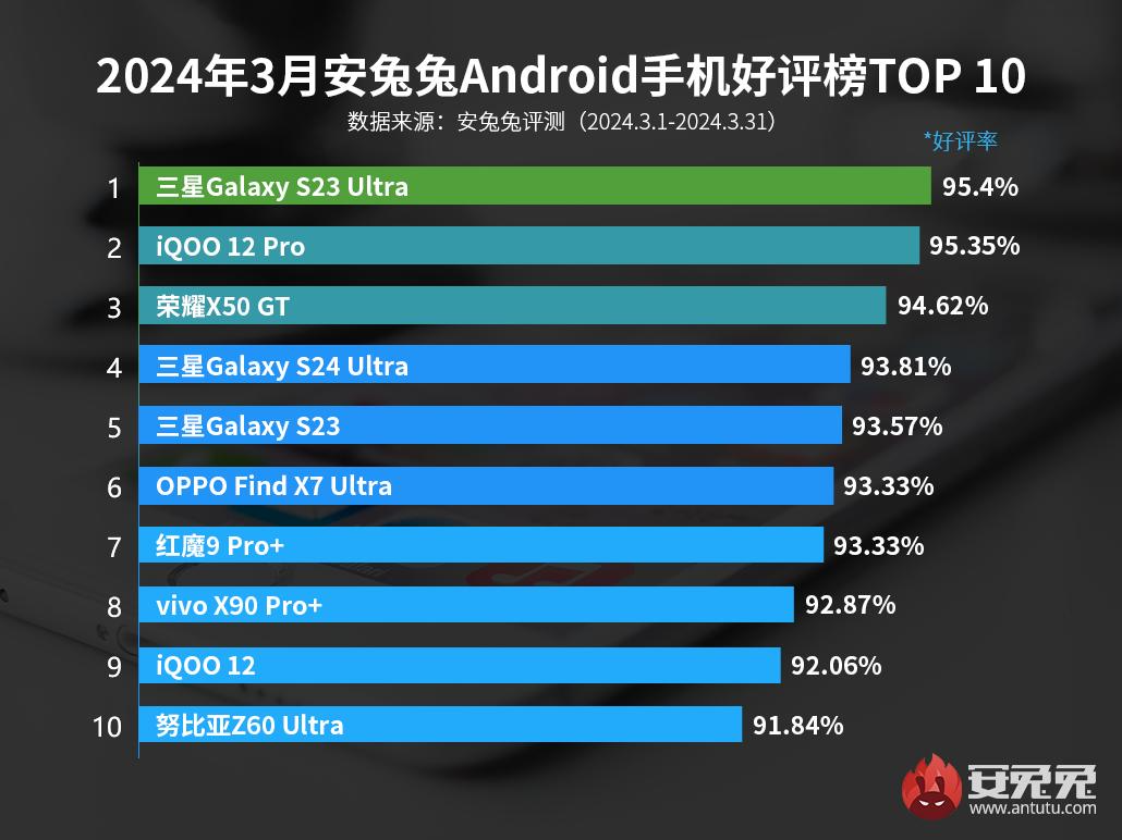 В AnTuTu назвали самые любимые Android-смарфтоны пользователей - 4PDA