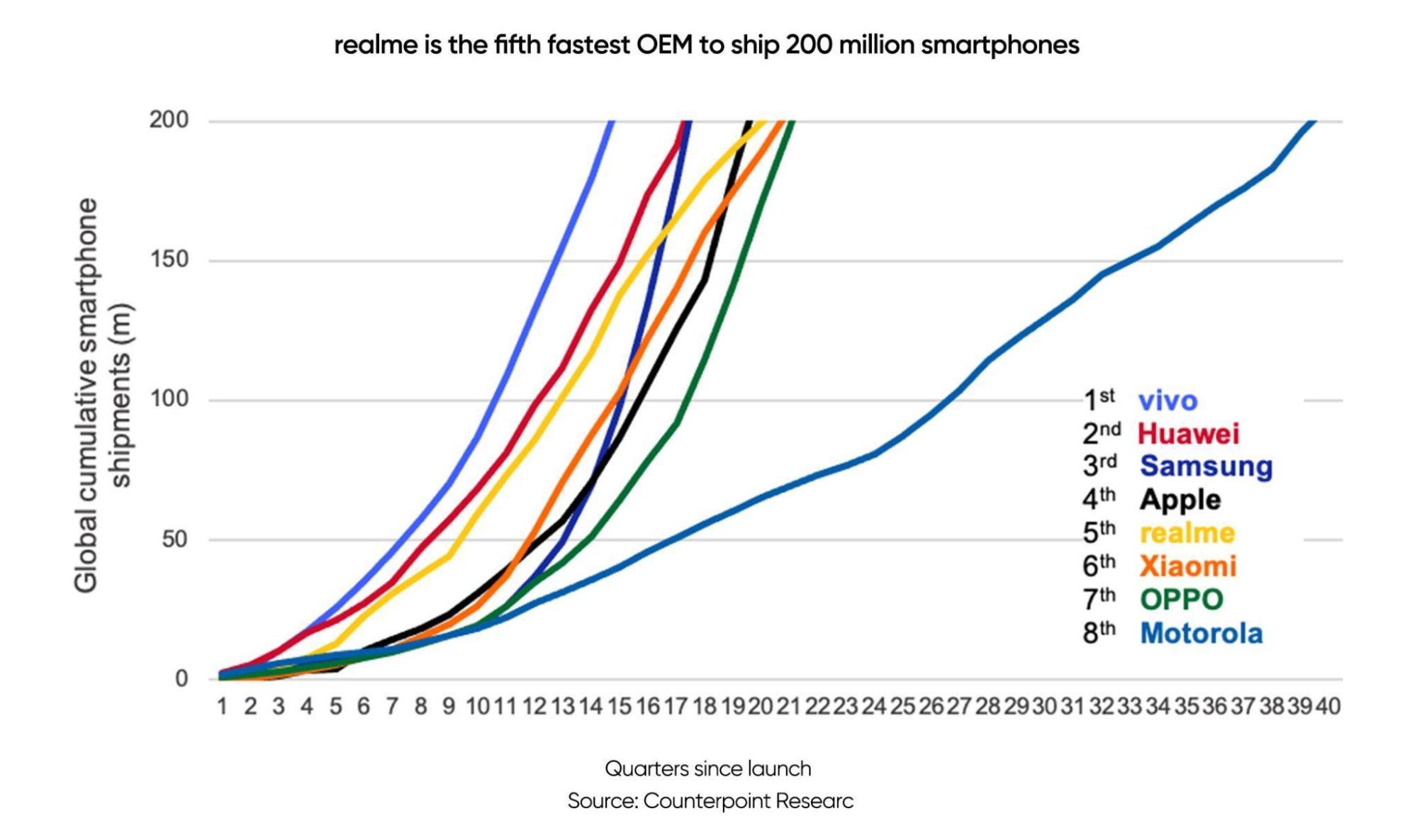 realme теперь в топ-5: компания уже продала 200 млн смартфонов - 4PDA