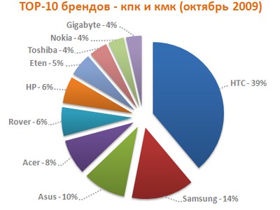       ,   DevDB -  2009