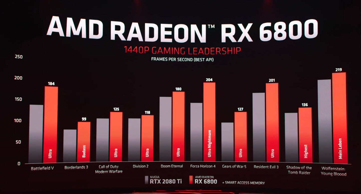 NVIDIA, берегись! AMD показала видеокарты RX 6000 — и кажется, они не хуже  RTX 30XX - 4PDA