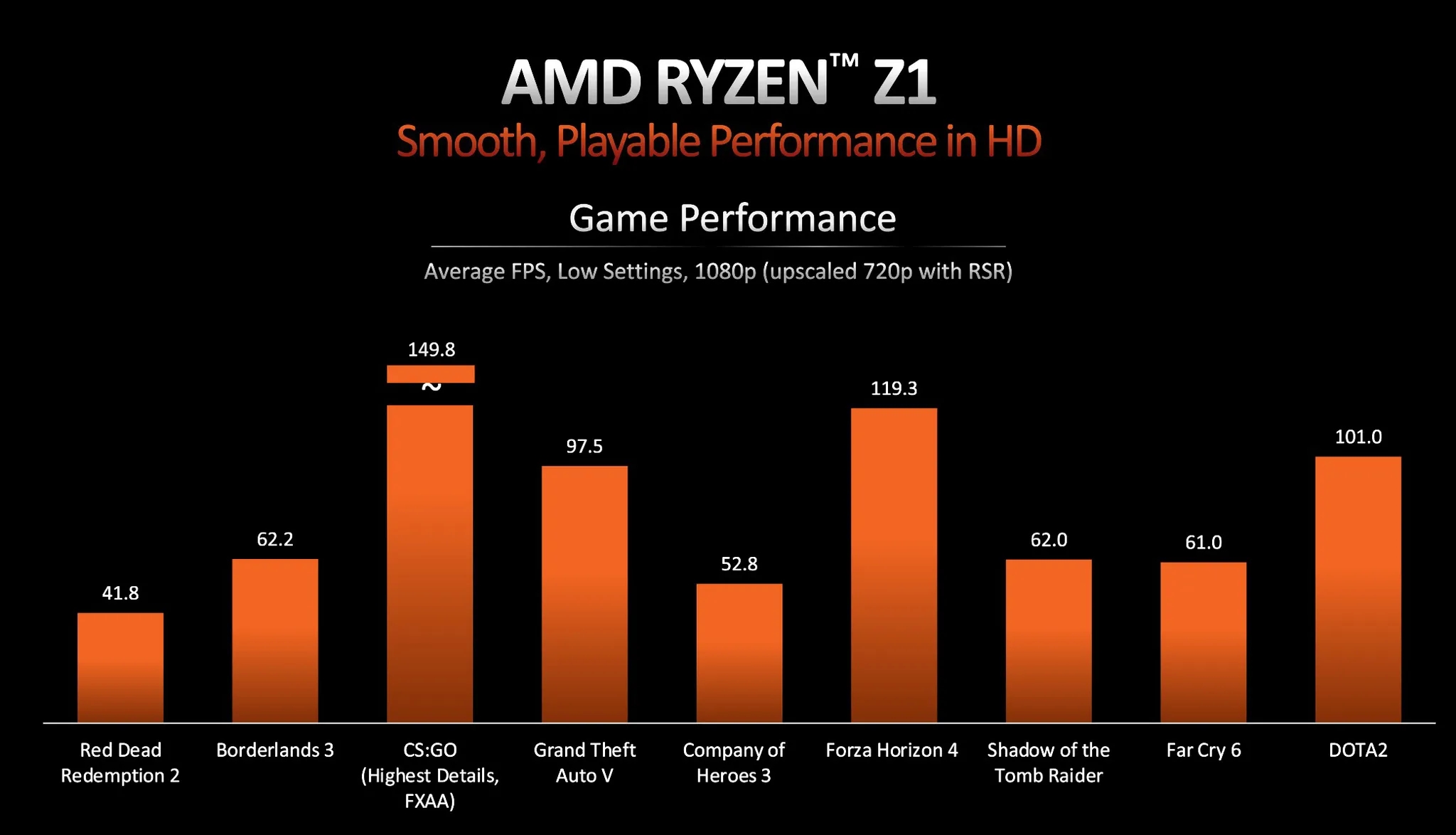 Новый чип AMD Ryzen Z1 для «портативок» на 115% мощнее Xbox Series S - 4PDA