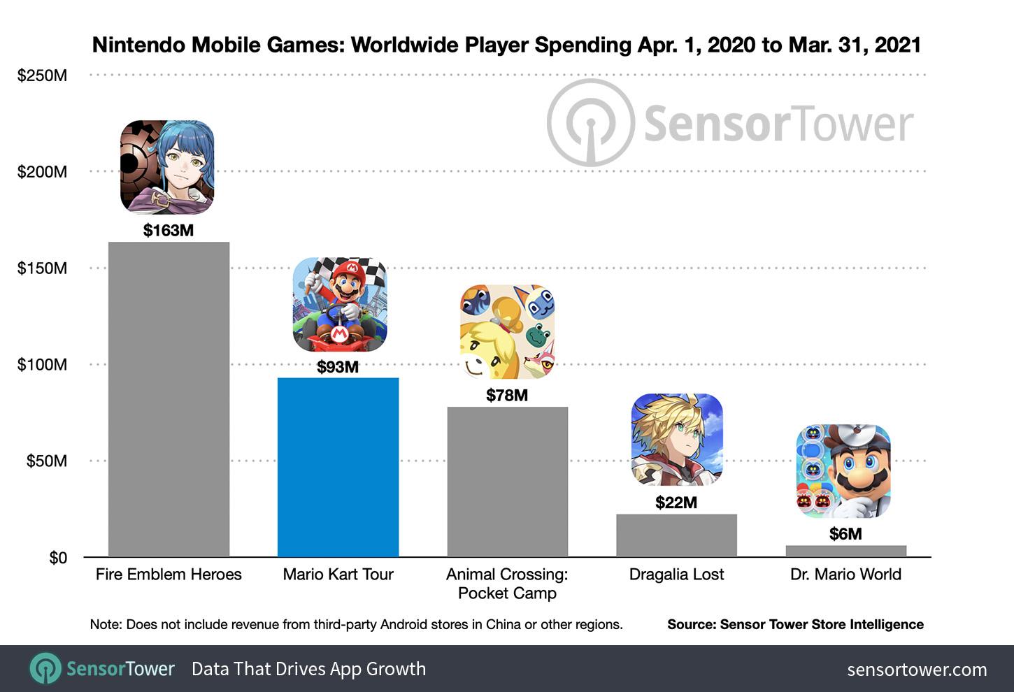 Мобильная Mario Kart Tour принесла создателям более $200 миллионов - 4PDA