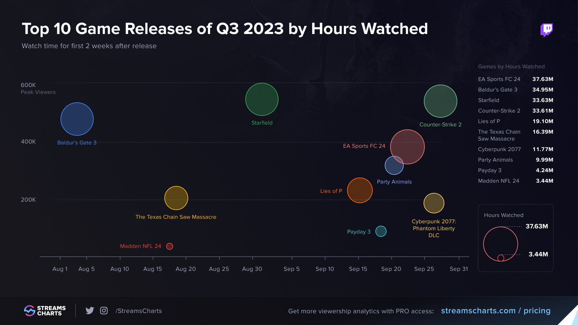 Аналитика: какие игры чаще всего смотрели на Twitch в третьем квартале 2023  года - 4PDA